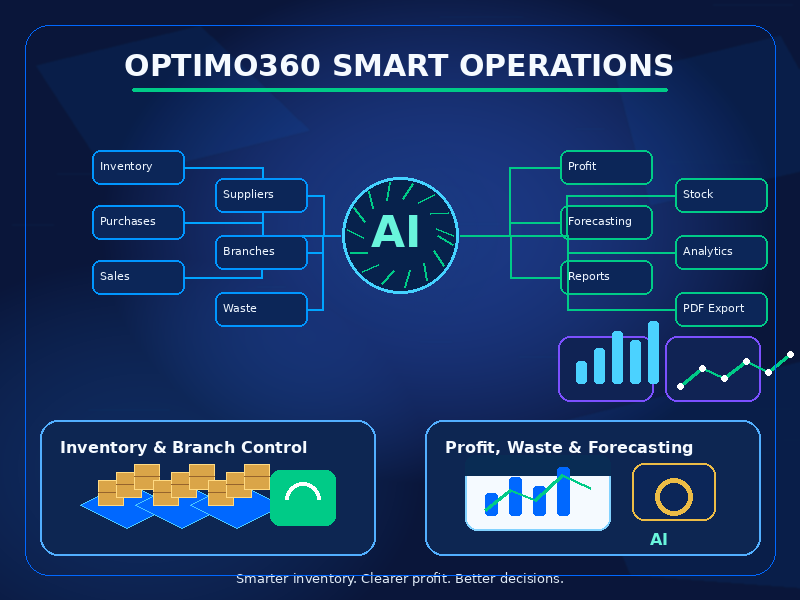 Features optimo360 smart operations saas infographic